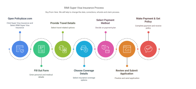 rimi super visa insurance