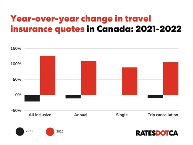 travel insurance trends
